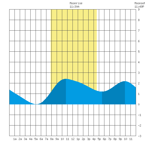 Multnomah Channel tide chart for Friday, December 26, 2025