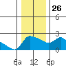 Multnomah Channel tide chart for Friday, December 26, 2025