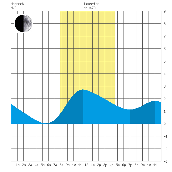 Multnomah Channel tide chart for Saturday, December 27, 2025