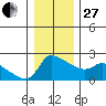 Multnomah Channel tide chart for Saturday, December 27, 2025