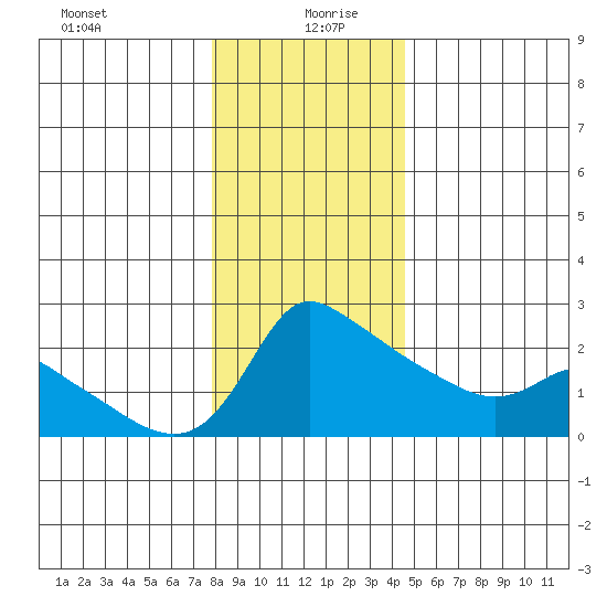 Multnomah Channel tide chart for Sunday, December 28, 2025
