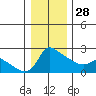 Multnomah Channel tide chart for Sunday, December 28, 2025