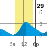 Multnomah Channel tide chart for Monday, December 29, 2025