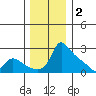 Multnomah Channel tide chart for Tuesday, December 2, 2025