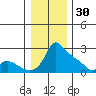 Multnomah Channel tide chart for Tuesday, December 30, 2025