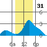 Multnomah Channel tide chart for Wednesday, December 31, 2025