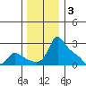 Multnomah Channel tide chart for Wednesday, December 3, 2025