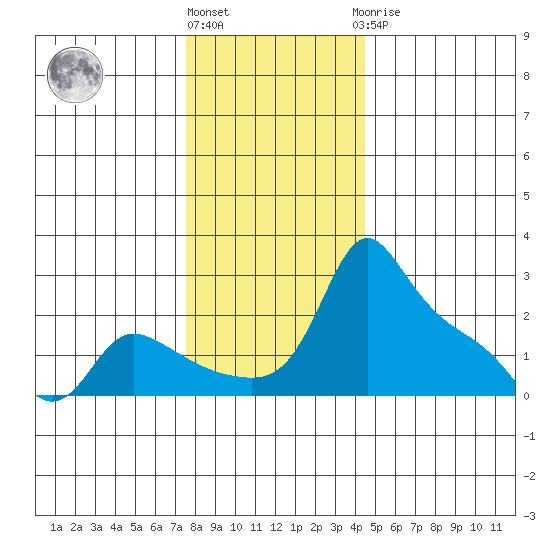 Multnomah Channel tide chart for Thursday, December 4, 2025