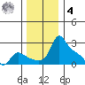 Multnomah Channel tide chart for Thursday, December 4, 2025