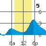 Multnomah Channel tide chart for Friday, December 5, 2025