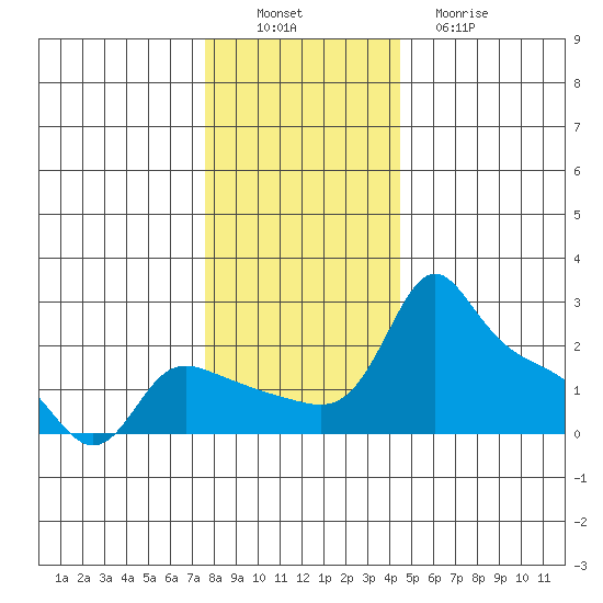 Multnomah Channel tide chart for Saturday, December 6, 2025