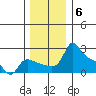 Multnomah Channel tide chart for Saturday, December 6, 2025