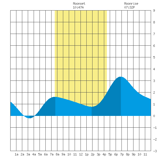 Multnomah Channel tide chart for Sunday, December 7, 2025