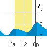 Multnomah Channel tide chart for Sunday, December 7, 2025