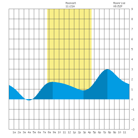 Multnomah Channel tide chart for Monday, December 8, 2025