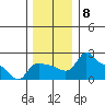 Multnomah Channel tide chart for Monday, December 8, 2025