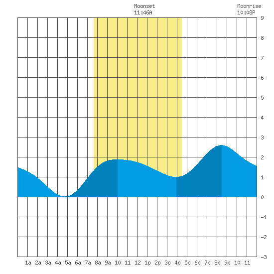 Multnomah Channel tide chart for Tuesday, December 9, 2025
