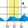 Multnomah Channel tide chart for Tuesday, December 9, 2025
