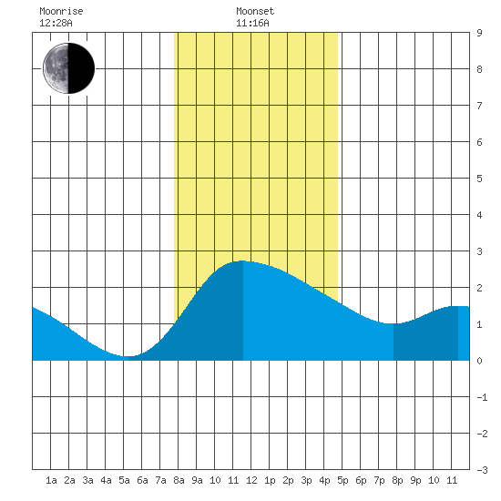 Multnomah Channel tide chart for Saturday, January 10, 2026