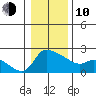 Multnomah Channel tide chart for Saturday, January 10, 2026