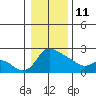 Multnomah Channel tide chart for Sunday, January 11, 2026