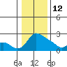 Multnomah Channel tide chart for Monday, January 12, 2026
