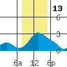 Multnomah Channel tide chart for Tuesday, January 13, 2026