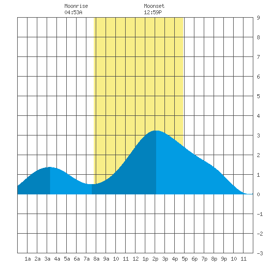 Multnomah Channel tide chart for Wednesday, January 14, 2026