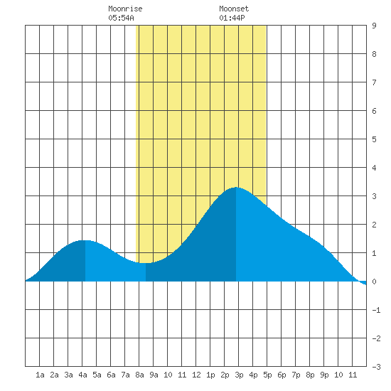 Multnomah Channel tide chart for Thursday, January 15, 2026