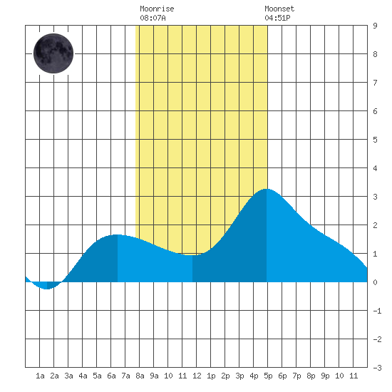 Multnomah Channel tide chart for Sunday, January 18, 2026