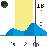 Multnomah Channel tide chart for Sunday, January 18, 2026
