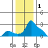 Multnomah Channel tide chart for Thursday, January 1, 2026