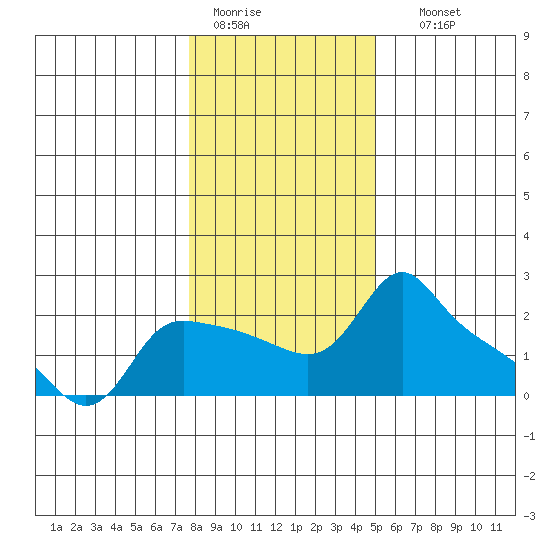 Multnomah Channel tide chart for Tuesday, January 20, 2026