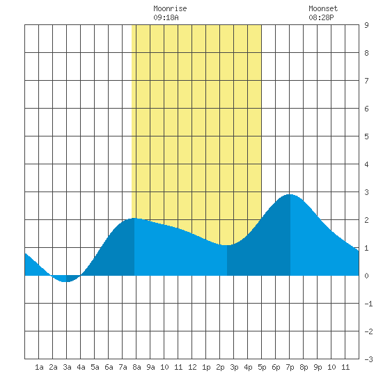 Multnomah Channel tide chart for Wednesday, January 21, 2026