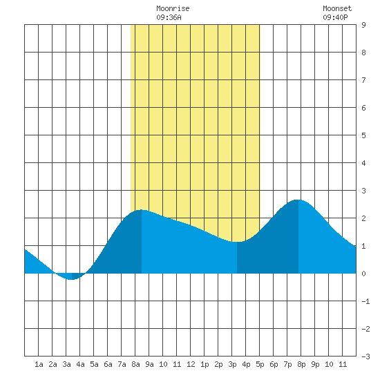 Multnomah Channel tide chart for Thursday, January 22, 2026
