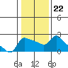 Multnomah Channel tide chart for Thursday, January 22, 2026