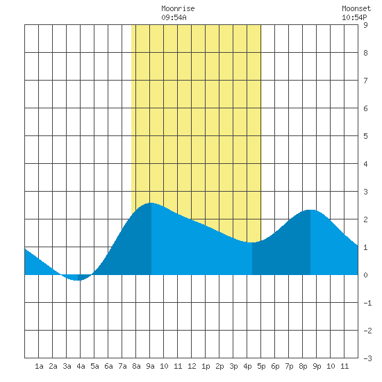 Multnomah Channel tide chart for Friday, January 23, 2026