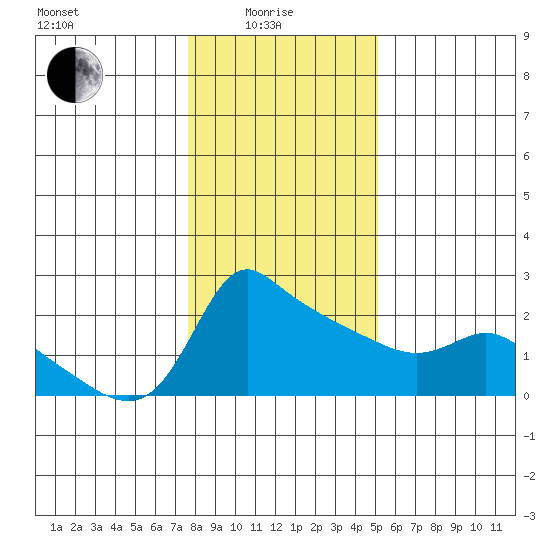 Multnomah Channel tide chart for Sunday, January 25, 2026