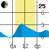 Multnomah Channel tide chart for Sunday, January 25, 2026