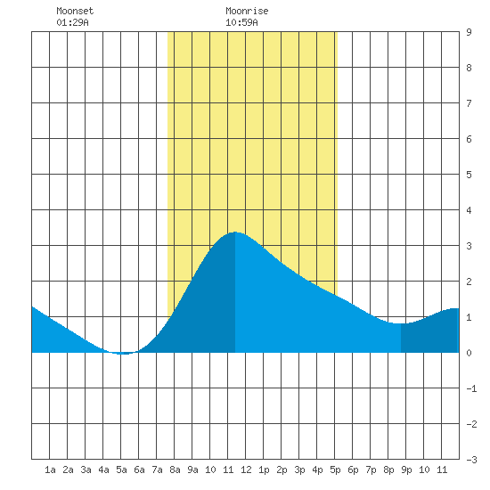 Multnomah Channel tide chart for Monday, January 26, 2026