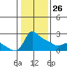 Multnomah Channel tide chart for Monday, January 26, 2026