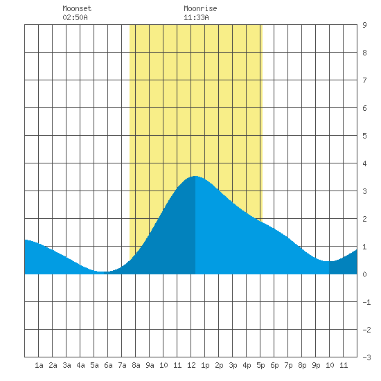 Multnomah Channel tide chart for Tuesday, January 27, 2026
