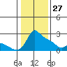 Multnomah Channel tide chart for Tuesday, January 27, 2026
