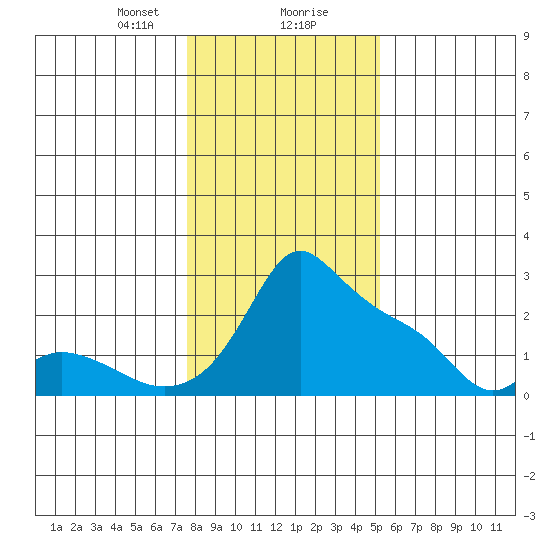 Multnomah Channel tide chart for Wednesday, January 28, 2026