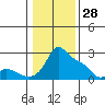 Multnomah Channel tide chart for Wednesday, January 28, 2026