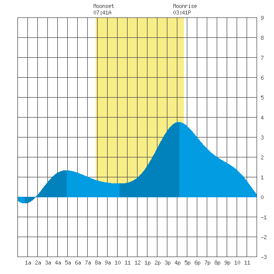 Multnomah Channel tide chart for Friday, January 2, 2026