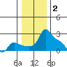 Multnomah Channel tide chart for Friday, January 2, 2026