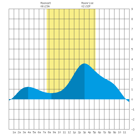 Multnomah Channel tide chart for Friday, January 30, 2026