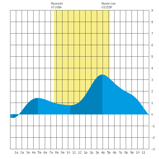 Multnomah Channel tide chart for Saturday, January 31, 2026