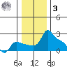 Multnomah Channel tide chart for Saturday, January 3, 2026